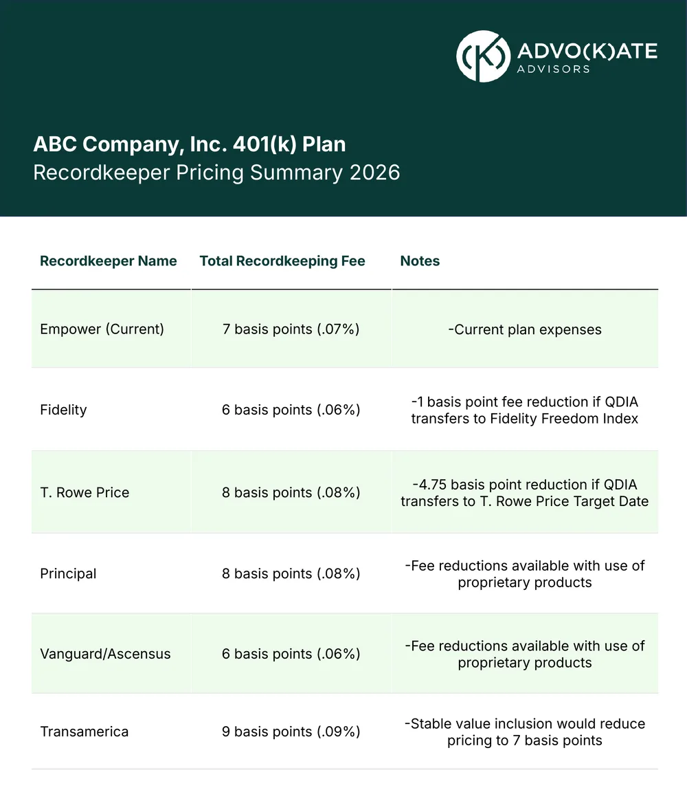 A one-page Recordkeeper Pricing Summary 2026 for the ABC Company, Inc. 401(k) Plan. A table lists six recordkeepers with their total recordkeeping fee and notes: Empower (Current) 7 basis points (.07%), current plan expenses; Fidelity 6 basis points (.06%); T. Rowe Price 8 basis points (.08%); Principal 8 basis points (.08%); Vanguard/Ascensus 6 basis points (.06%); and Transamerica 9 basis points (.09%), each with a note on available fee reductions.